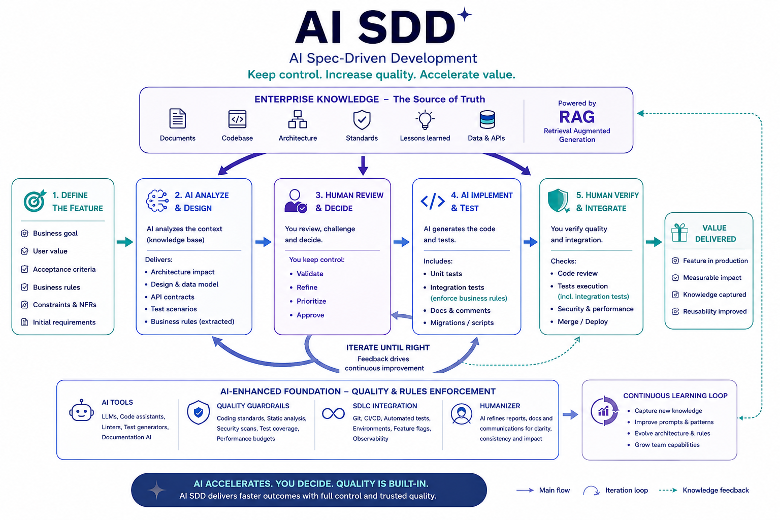 AI SDD Global AI Flow — enterprise knowledge powered by RAG feeds a five-step loop: define the feature, AI analyze & design, human review & decide, AI implement & test, human verify & integrate — delivering value, with an AI-enhanced foundation and a continuous learning loop.