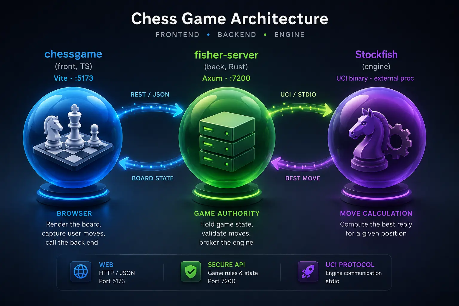 The three cooperating processes of the ChessGame — the chessgame frontend, the fisher-server backend, and the Stockfish engine — and how they communicate