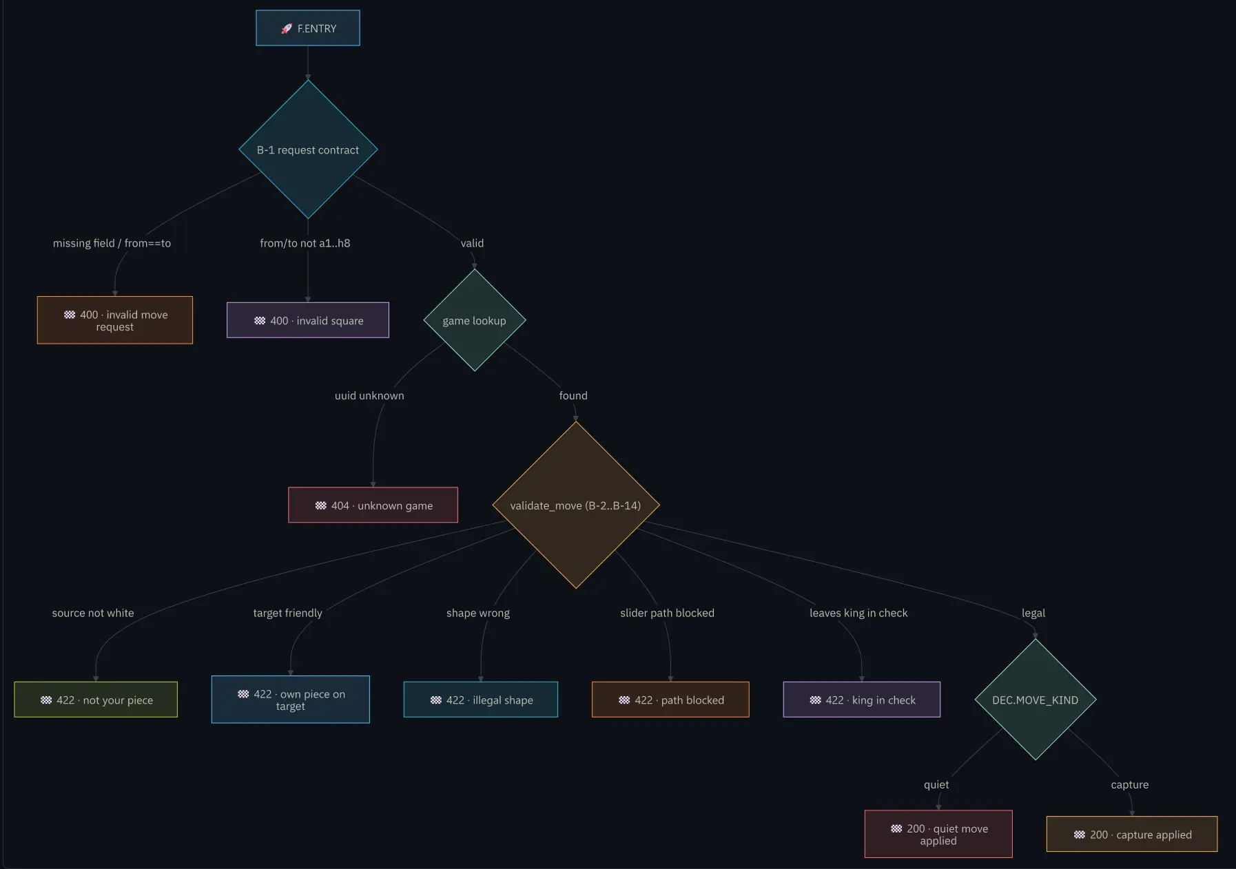 Proof-line tree flowchart for F0002 move-a-piece: F.ENTRY into the B-1 request contract, then game lookup, then the validate_move decision node branching to every rejection (not your piece, own piece on target, illegal shape, path blocked, king in check) or, on a legal move, DEC.MOVE_KIND splitting into quiet move applied and capture applied