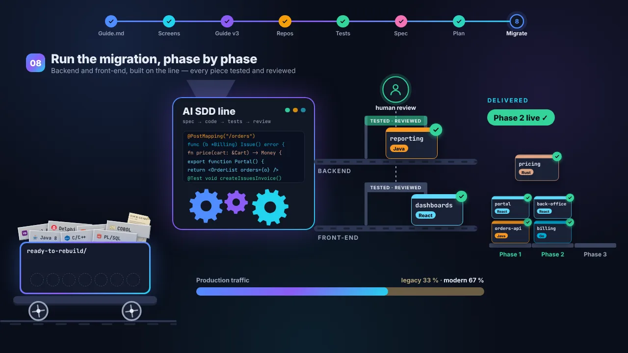 Rebuild legacy: a legacy application travels through eight steps to a modern stack
